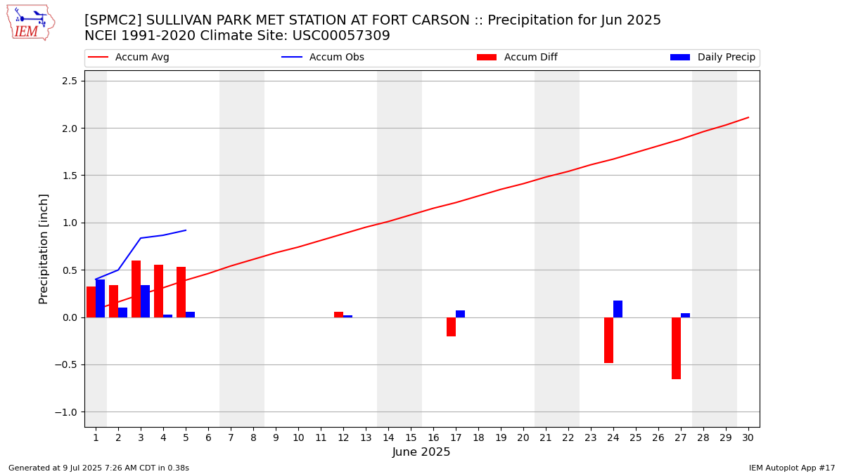 Monthly Plot