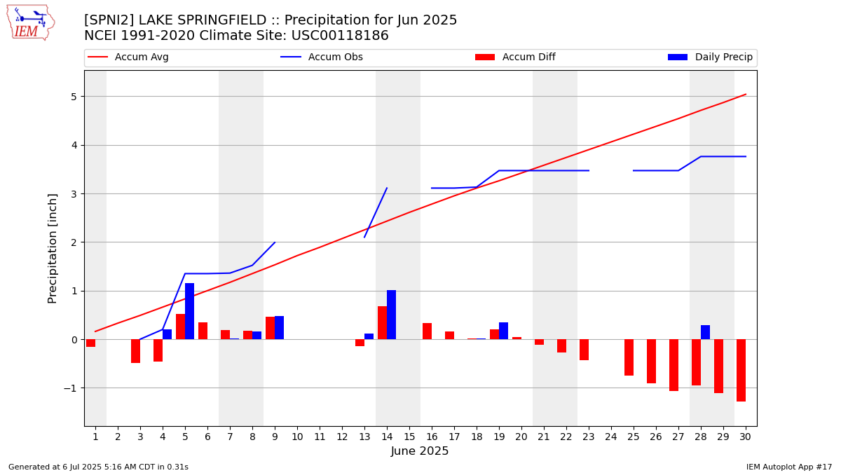 Monthly Plot