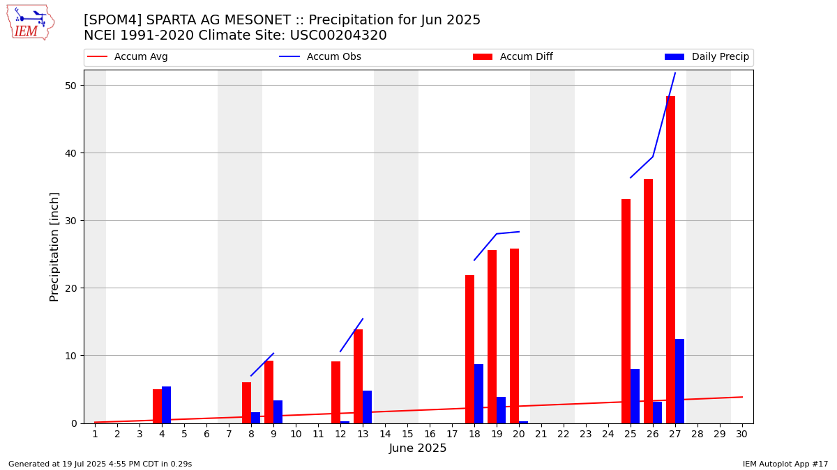 Monthly Plot