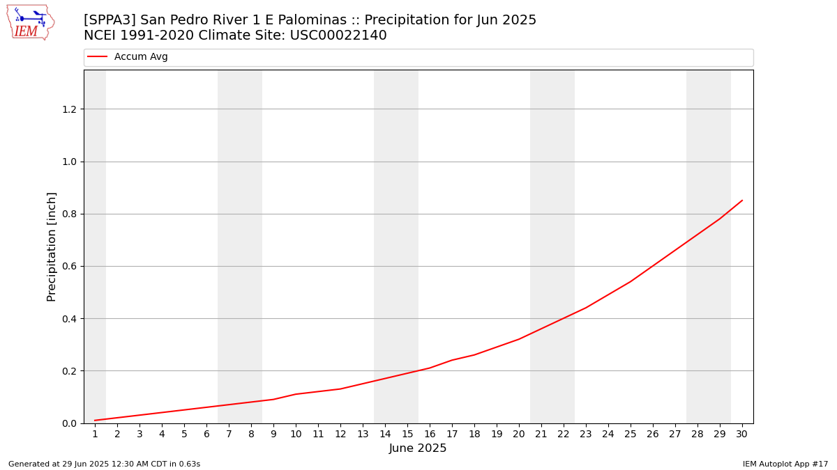 Monthly Plot