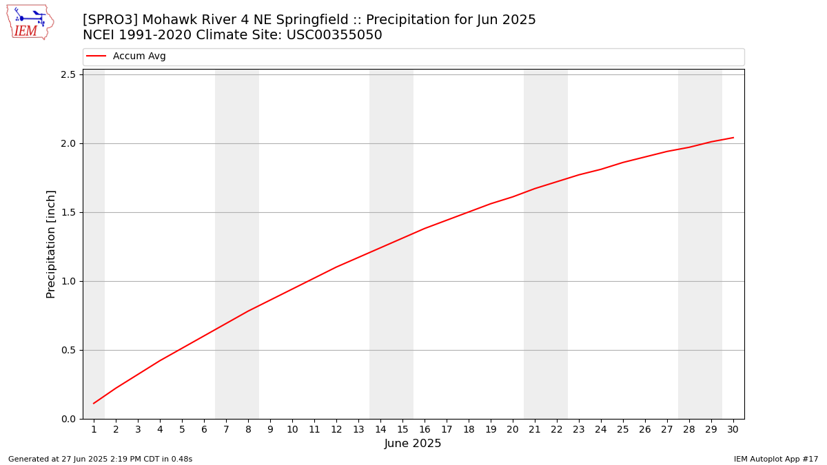 Monthly Plot