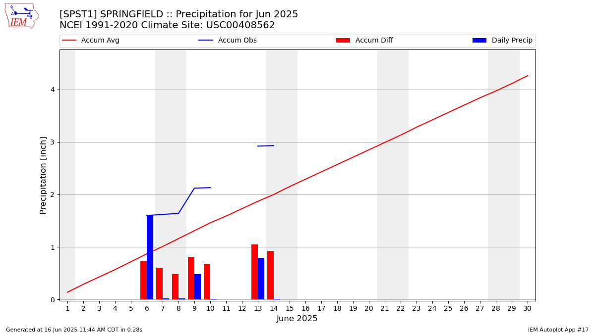 Monthly Plot