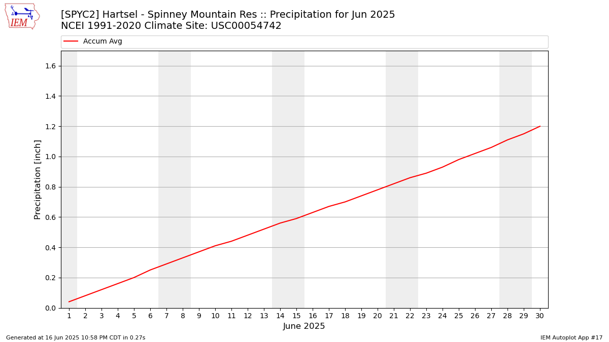 Monthly Plot