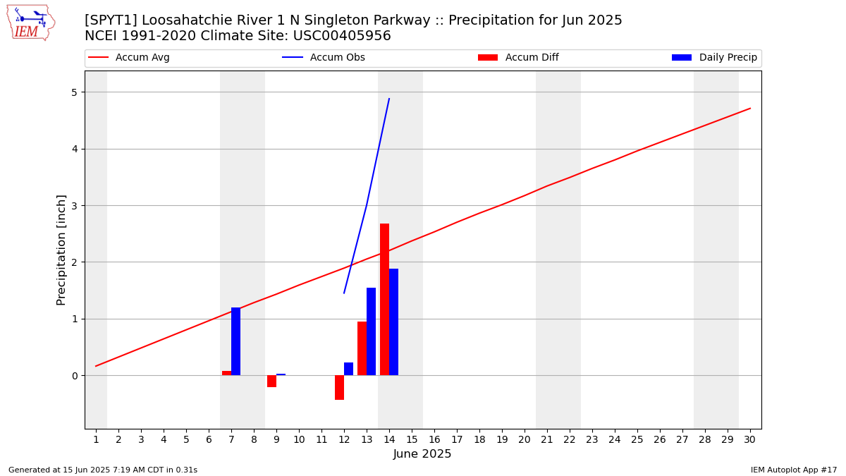 Monthly Plot