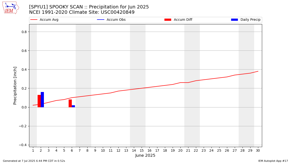 Monthly Plot
