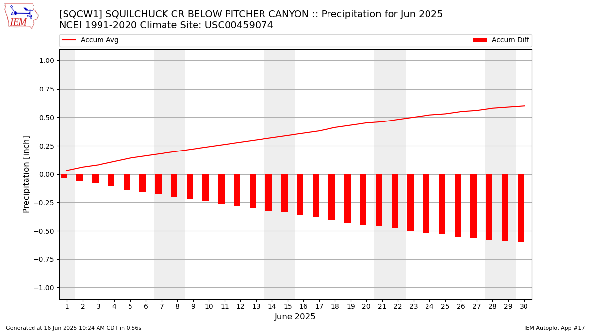 Monthly Plot