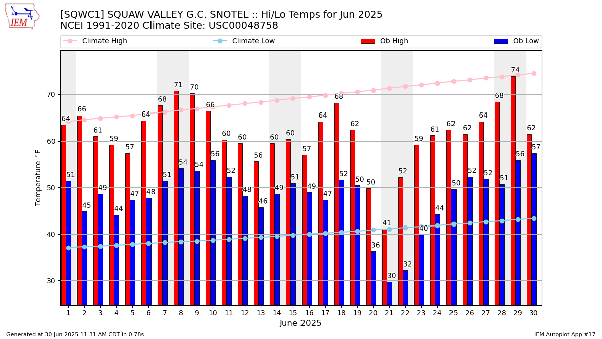 Monthly Plot