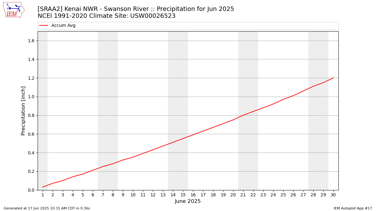 Monthly Plot