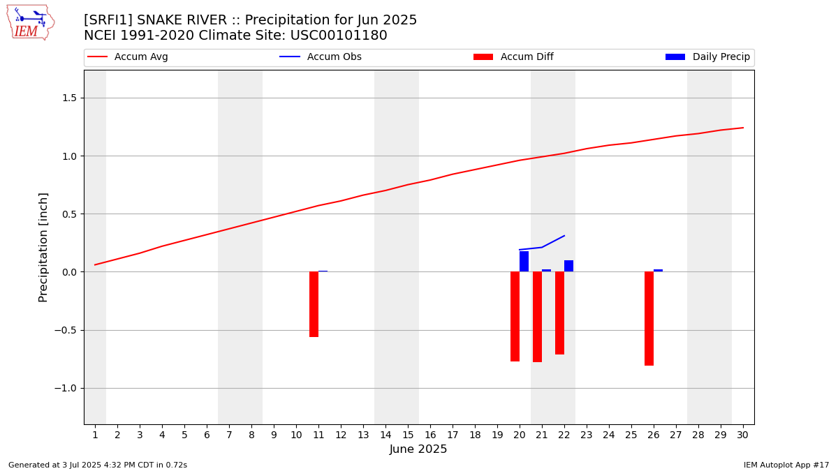 Monthly Plot