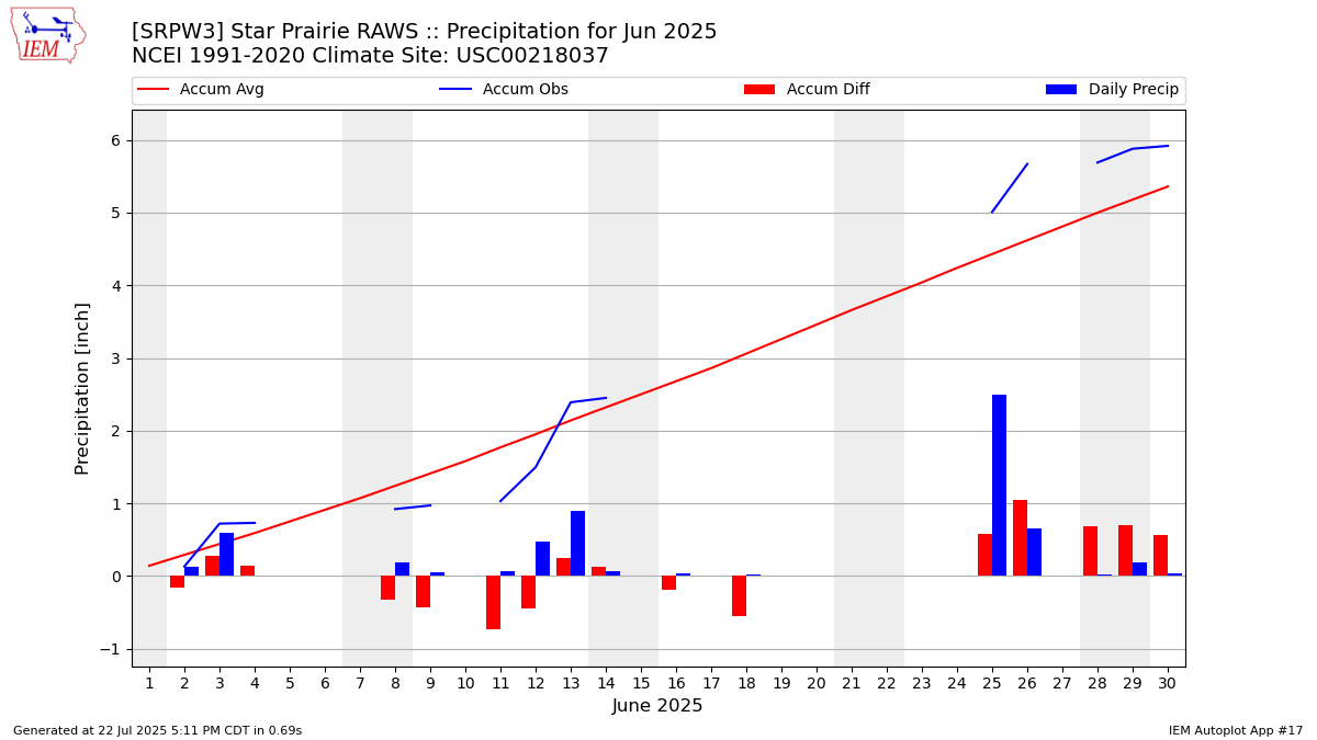 Monthly Plot