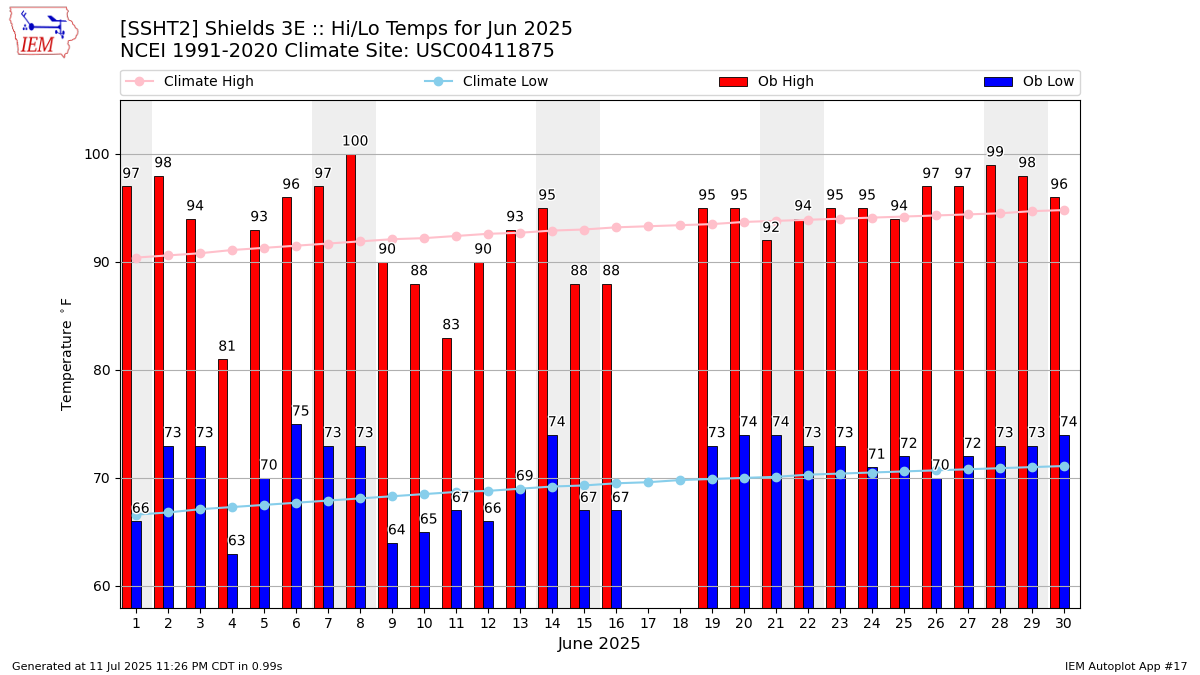 Monthly Plot