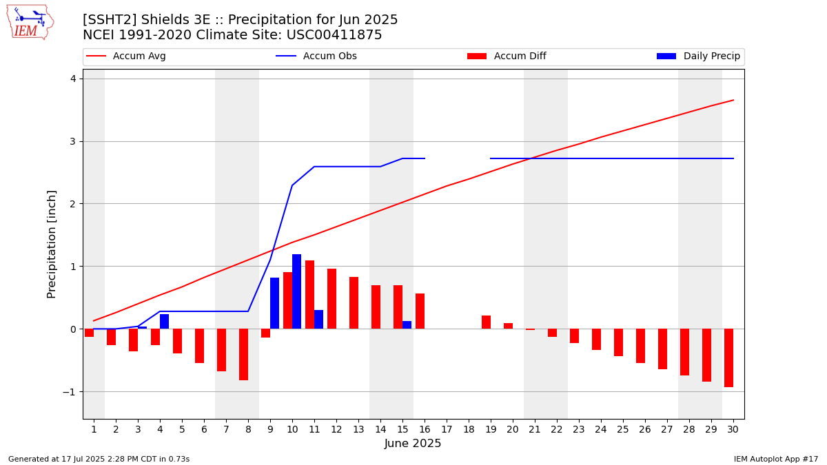 Monthly Plot