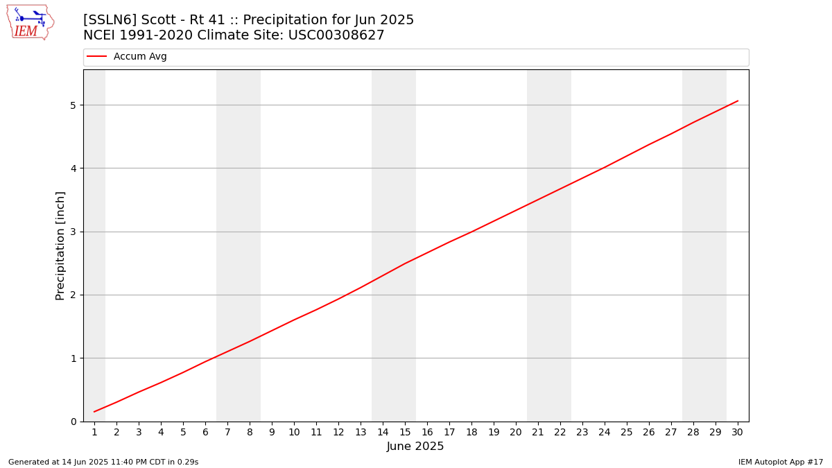 Monthly Plot