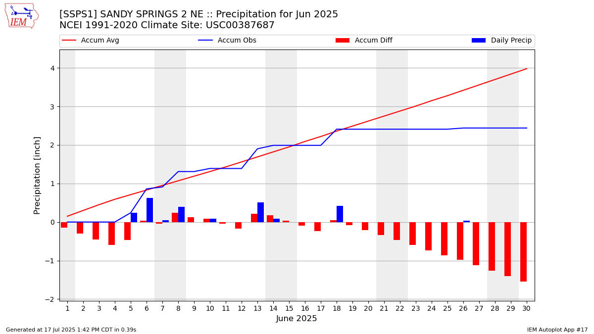 Monthly Plot