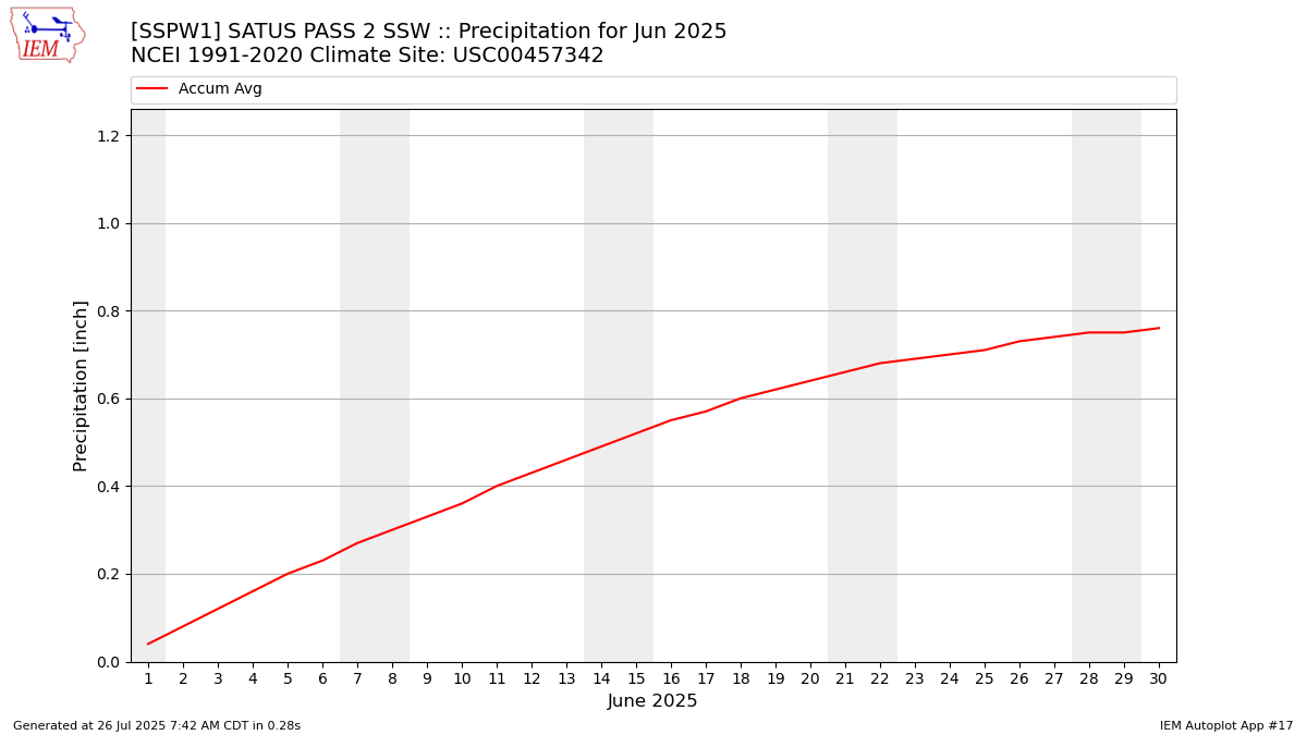 Monthly Plot