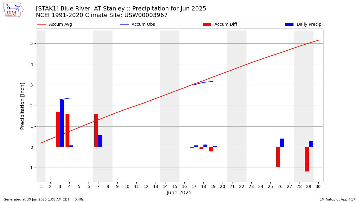Monthly Plot