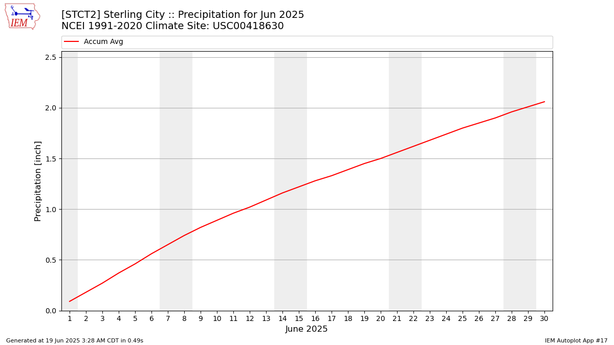 Monthly Plot