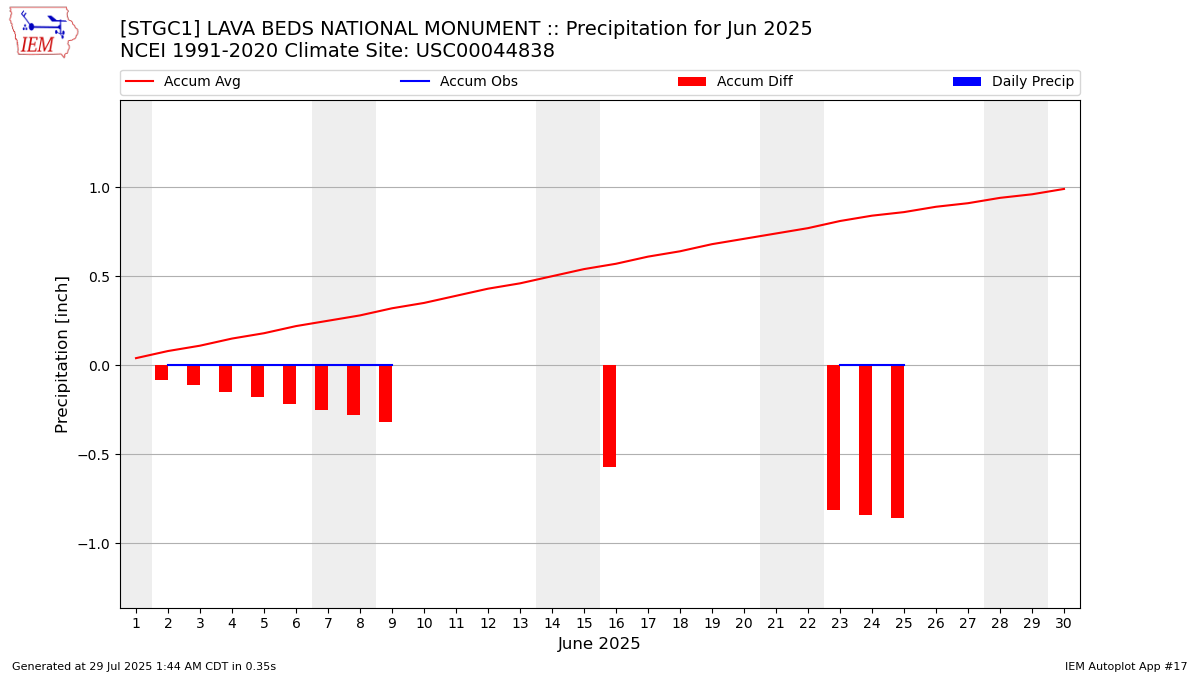 Monthly Plot