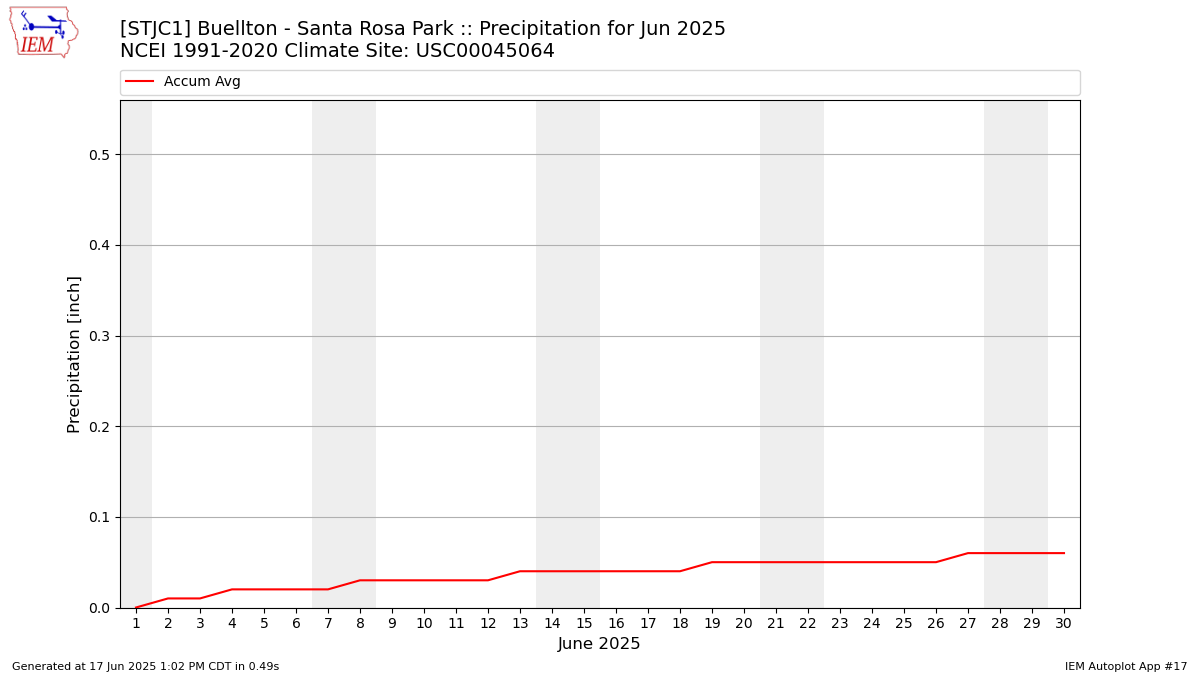 Monthly Plot