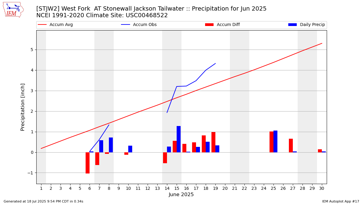 Monthly Plot