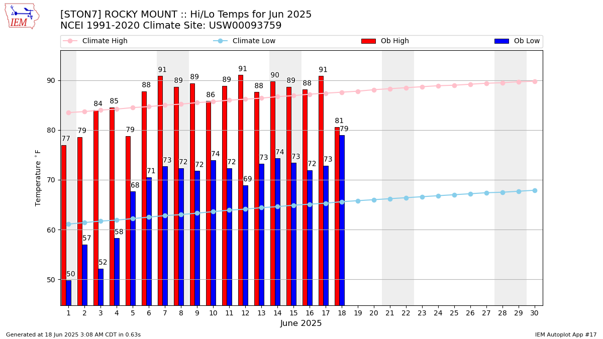 Monthly Plot