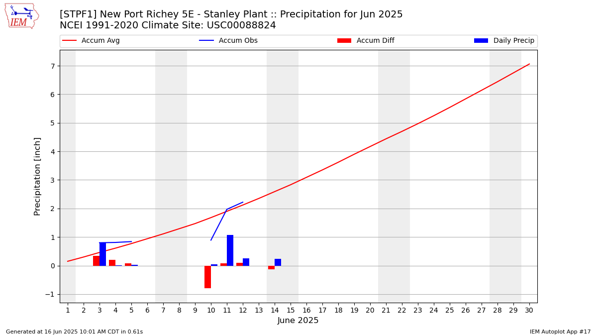 Monthly Plot