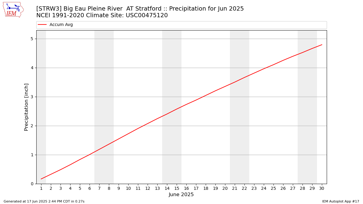 Monthly Plot