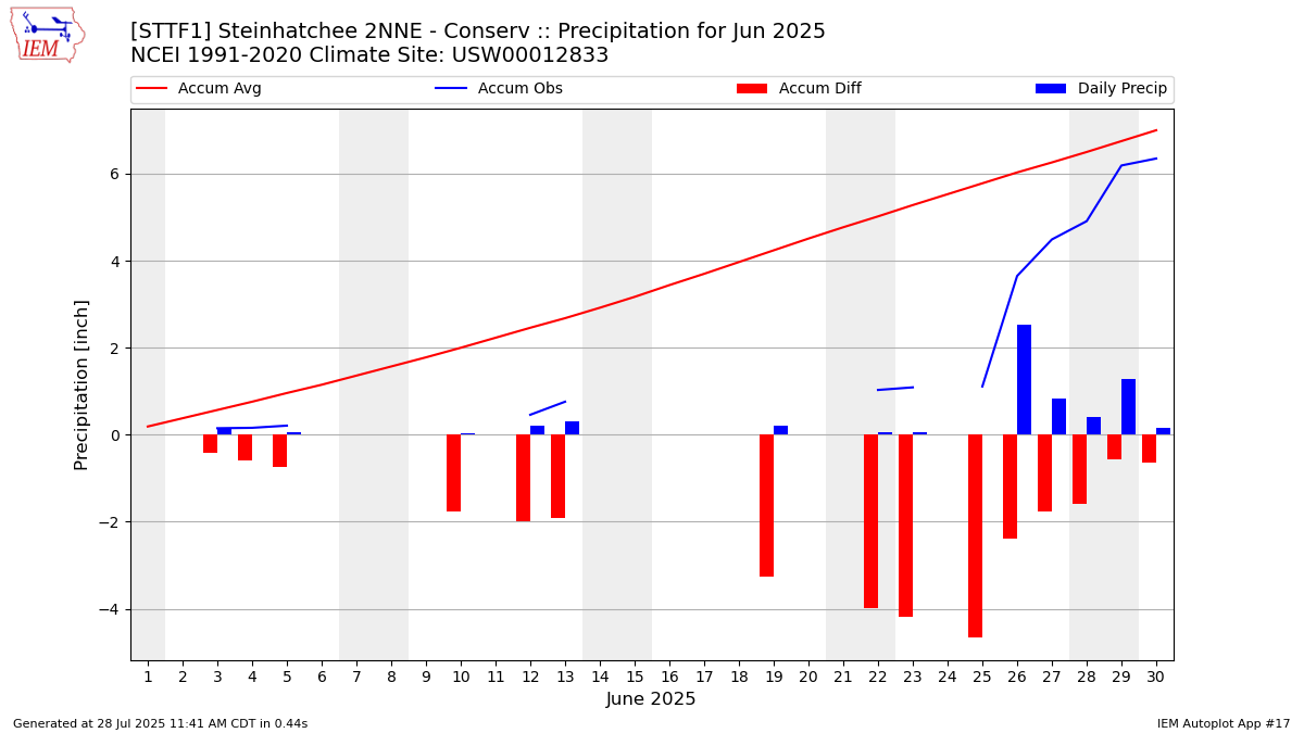Monthly Plot