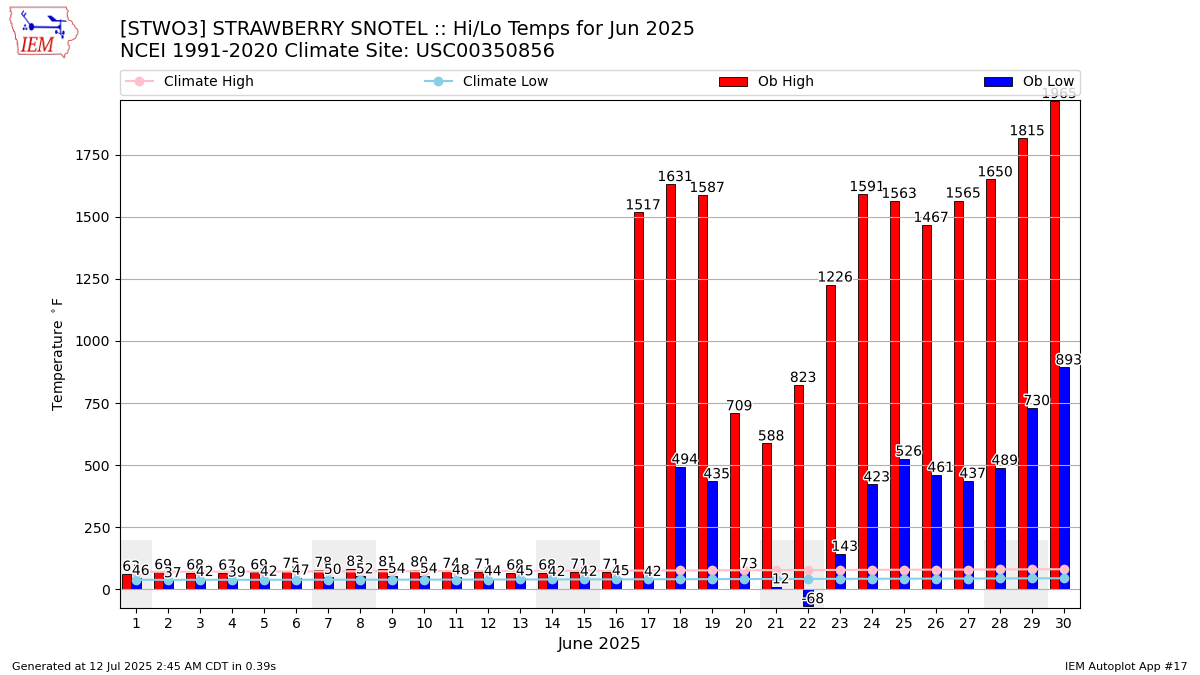 Monthly Plot