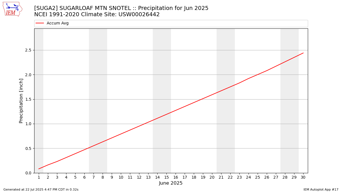 Monthly Plot