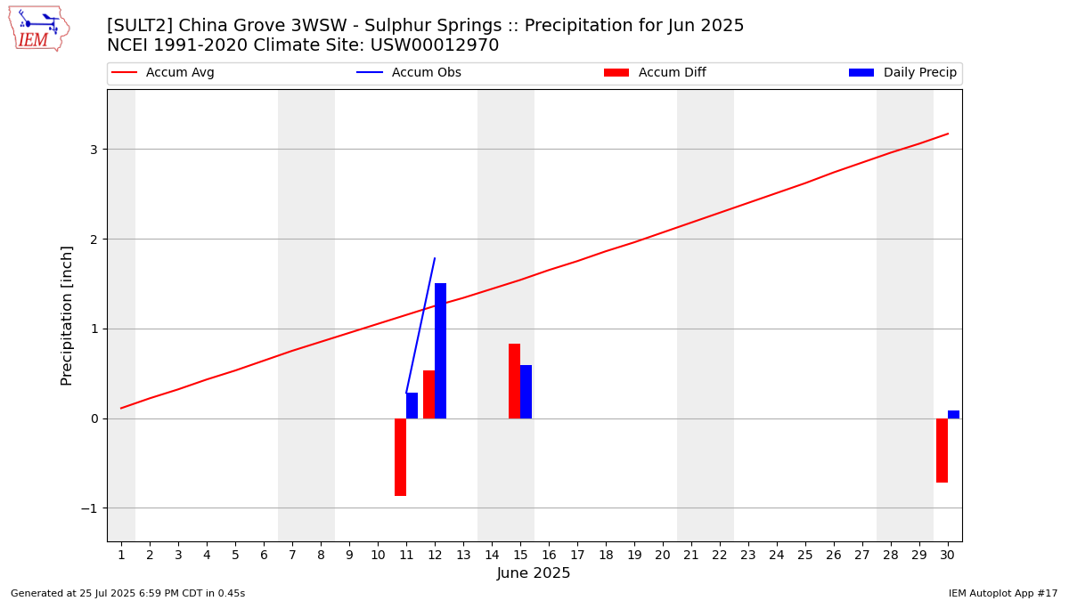Monthly Plot