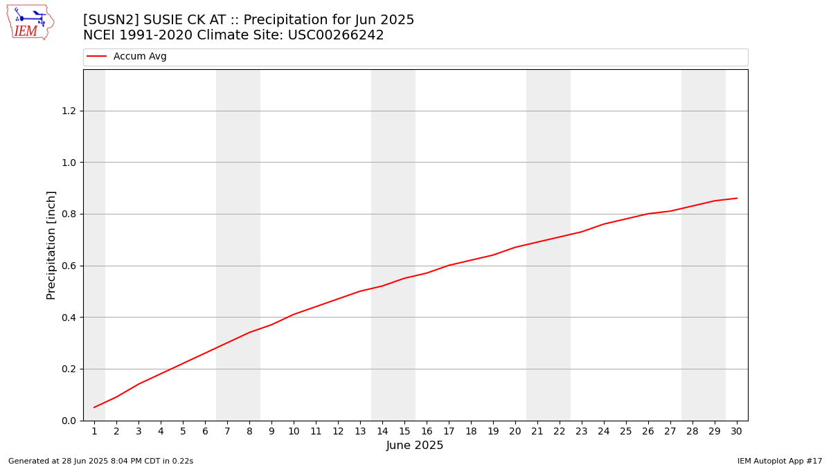 Monthly Plot
