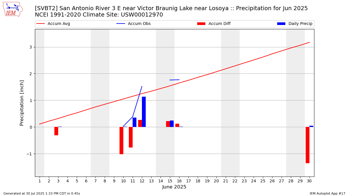 Monthly Plot