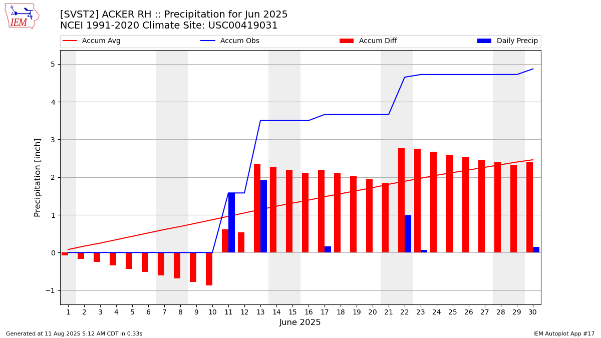 Monthly Plot