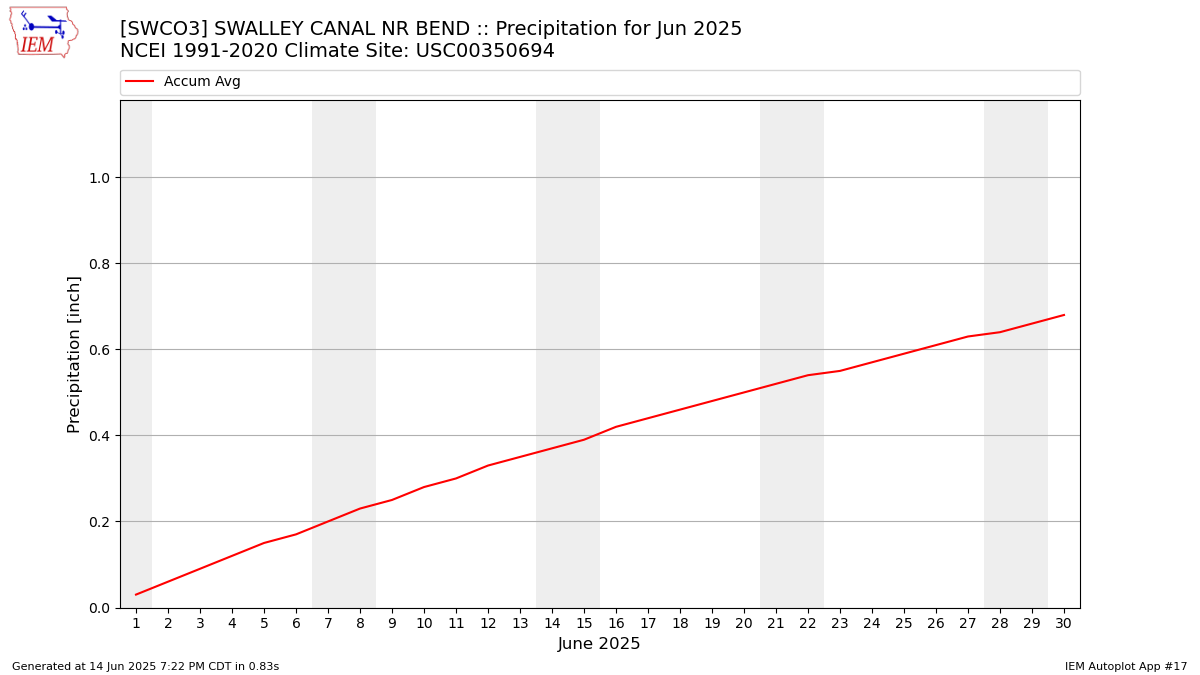 Monthly Plot