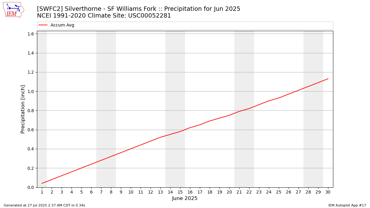 Monthly Plot
