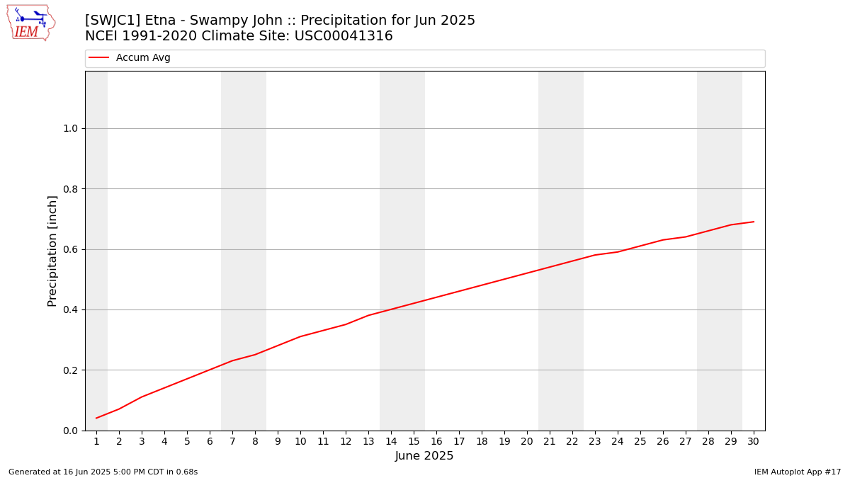 Monthly Plot