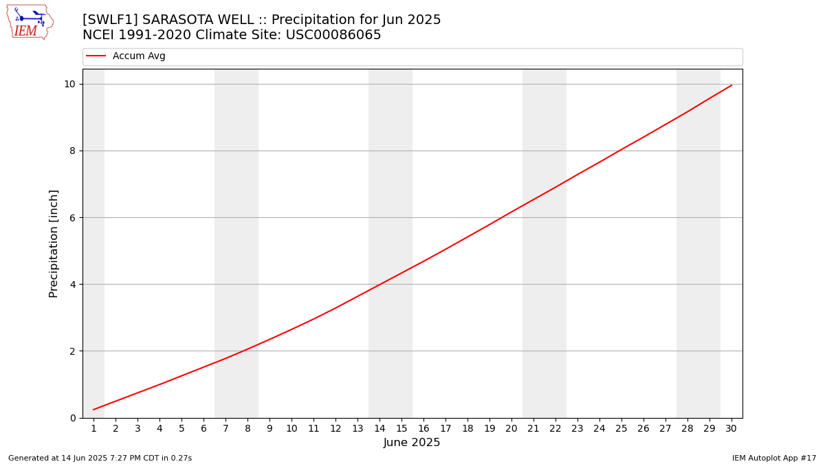Monthly Plot