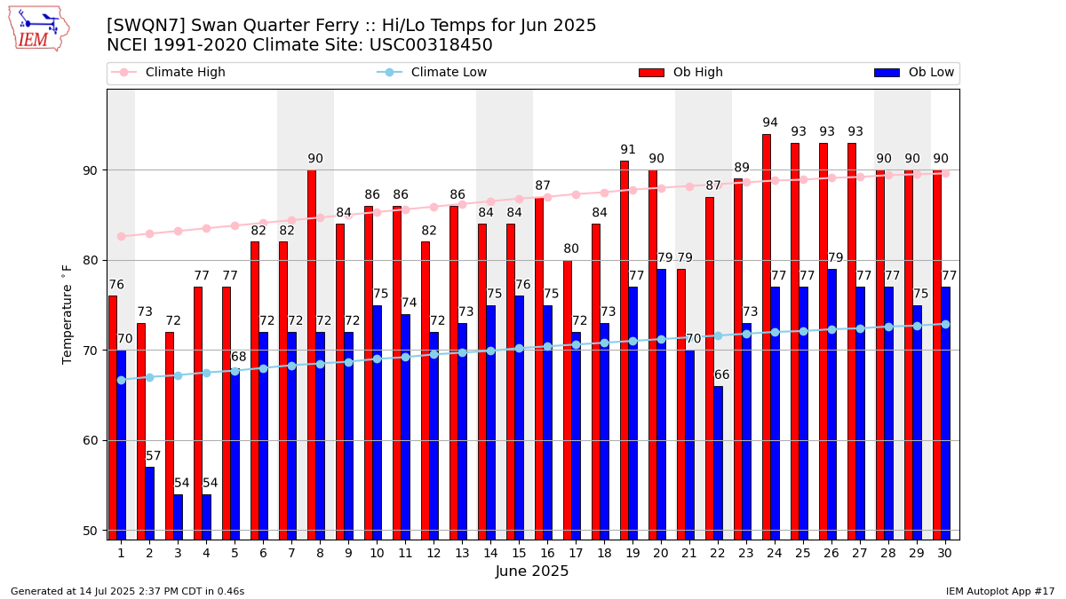 Monthly Plot