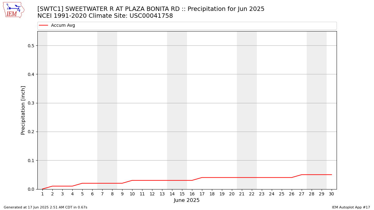 Monthly Plot