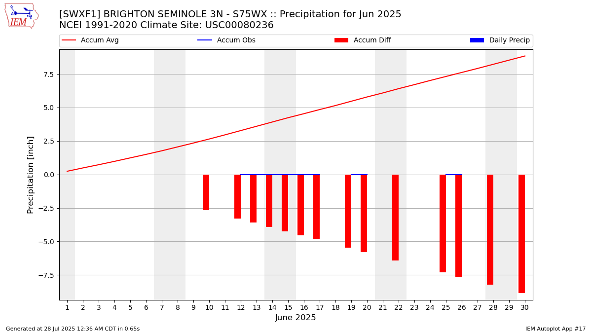 Monthly Plot