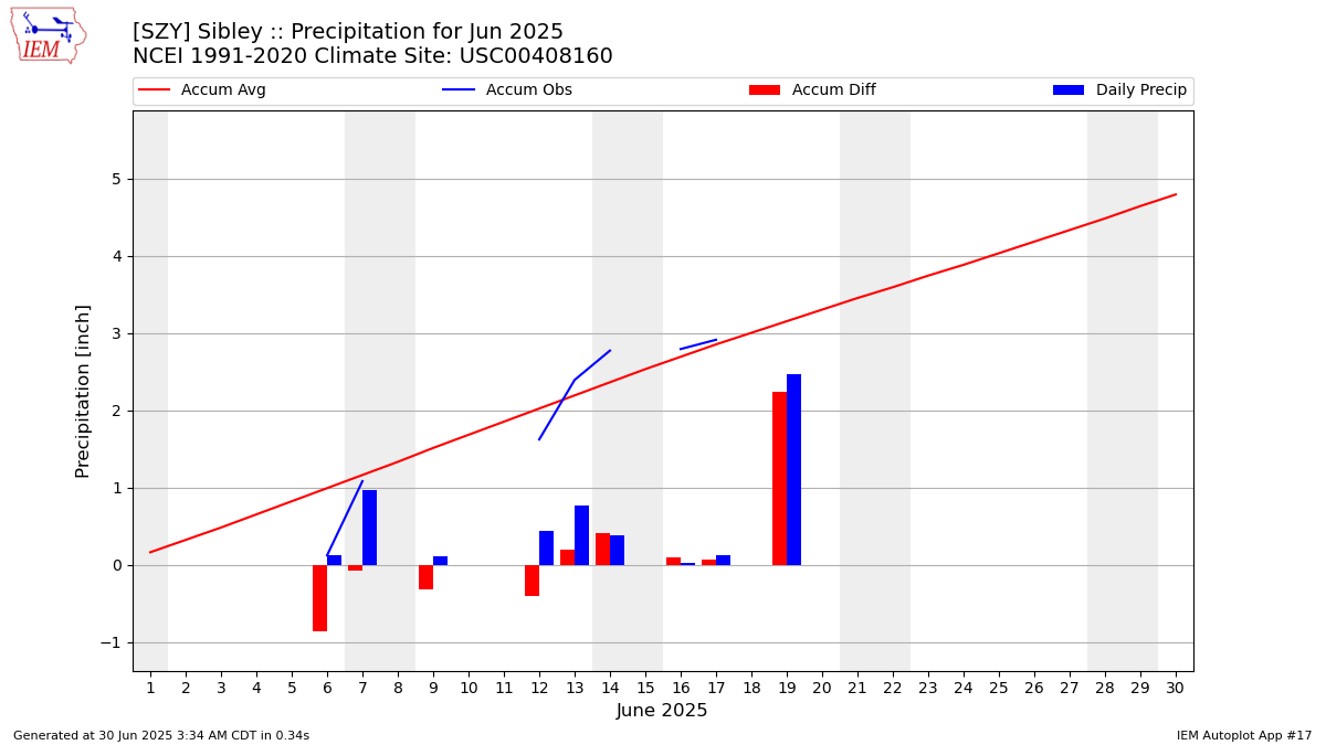 Monthly Plot