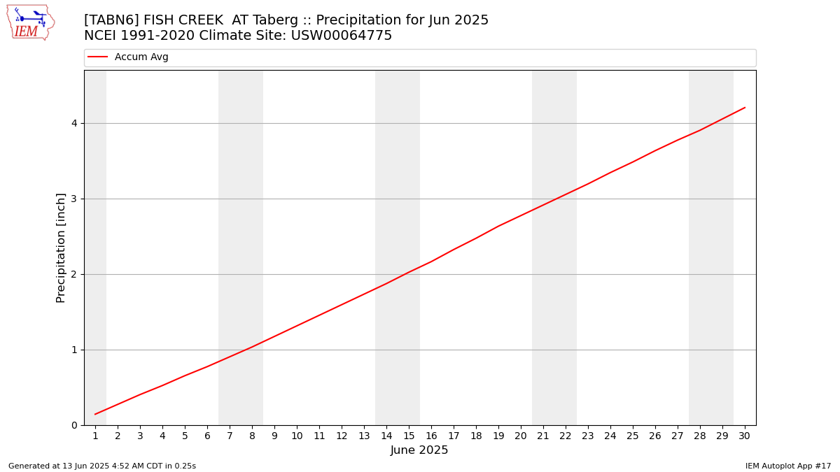 Monthly Plot