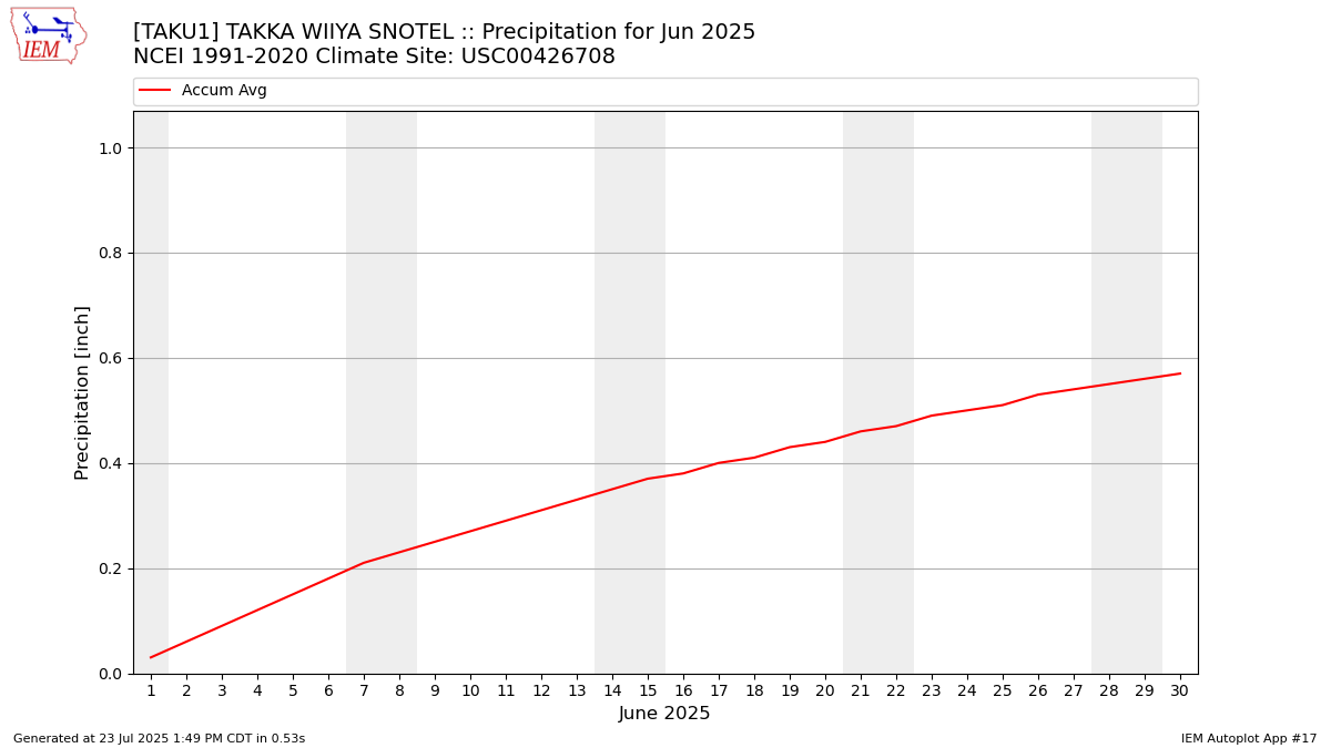 Monthly Plot