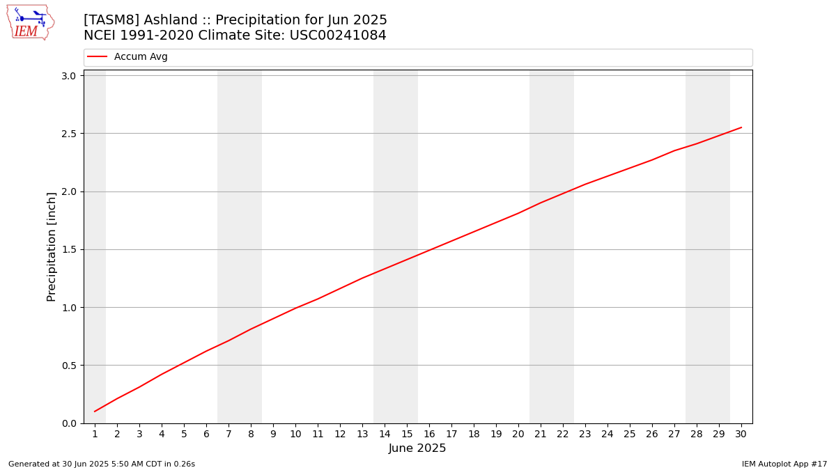 Monthly Plot