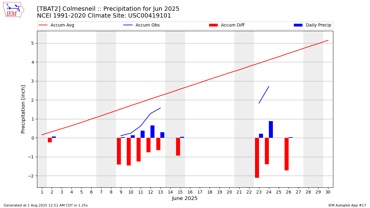 Monthly Plot