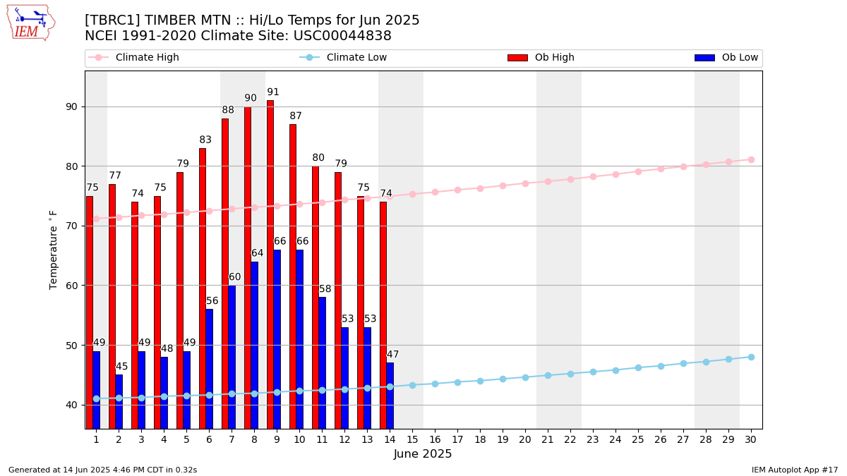 Monthly Plot