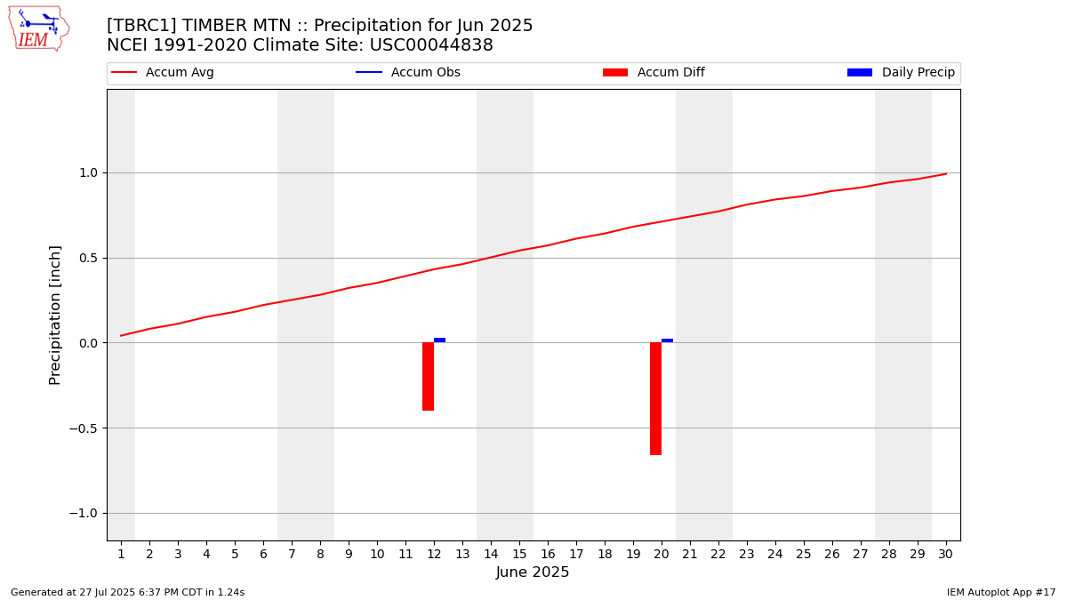 Monthly Plot