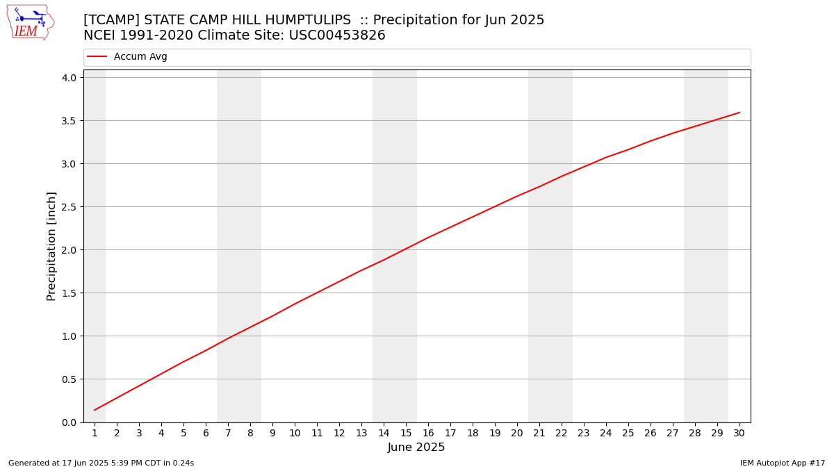 Monthly Plot