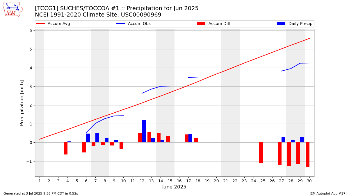 Monthly Plot
